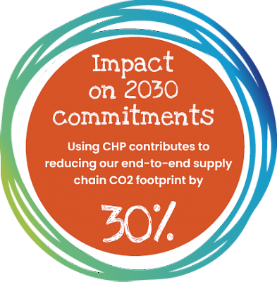 Using CHP contributes to reducing our end-to-end supply chain CO2 footprint by 30%